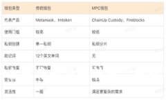 如何安全地将比特币转入你的数字钱包
