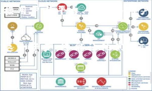 在讨论Tokenim中的ETH（以太坊）作用时，我们可以从多个层面进行分析，包括其技术特性、应用场景及其在生态系统中的重要性。以下是一个详细的介绍，帮助读者更好地理解ETH在Tokenim平台上的功能和意义。

以太坊的基础知识
以太坊是一个去中心化的区块链平台，不仅支持数字货币的交易，还允许开发者在其上构建去中心化应用（DApps）。在这个庞大的数字经济网络中，ETH作为以太坊平台的原生代币，扮演着至关重要的角色。

ETH的交易功能
在Tokenim中，ETH可以用于进行各种交易。当用户想要购买Tokenim平台上的资产或参与某些活动时，通常需要使用ETH进行支付。这类似于在市场中使用现金购买商品，ETH作为一种数字货币，使得这一切变得更加便捷和高效。

智能合约的燃料
Ethereum的核心理念是智能合约，这是一种自我执行的合约，合约的条款由代码直接编写。在Tokenim平台上，每当用户与智能合约交互时，都会消耗一定量的ETH作为“燃料”，这被称为“Gas”。因此，持有ETH对于任何希望在Tokenim上进行交互的用户来说都是必须的。

激励机制与权益证明
Tokenim平台为ETH持有者提供了多种激励机制。在某些情况下，用户可以通过质押他们的ETH来获得额外的收益。这种机制使得ETH不仅仅是一种交易工具，同时也能够成为一种投资资产。用户可以通过参与网络的安全保证及协议的维护来赚取回报，这无疑提升了ETH的价值。

DApps与生态系统的支持
Tokenim上有大量的去中心化应用（DApps），这些应用利用ETH作为其主要的交易媒介。通过ETH，这些应用不仅可以处理支付，还能够执行各种复杂的操作，如创建和转移资产、进行投票或处理数据等。ETH的灵活性和高流动性使得它成为DApps所依赖的核心组成部分。

拓展性与技术更新
以太坊网络正处于不断演进之中，随着以太坊2.0的推出，ETH的作用将更加显著。ETH将不仅仅是交易的标准代币，还将增强平台的可扩展性和安全性。Tokenim也将在这次技术升级中受益，为用户提供更快、更便捷的服务。

社区与文化的构建
ETH的价值不仅在于货币本身，更在于其背后形成的社区和文化。在Tokenim平台上，用户不仅是参与者，同时也是社区的一部分。ETH在这个过程中成为了连接用户与平台、用户与用户之间的一座桥梁。这种互动不仅增加了用户的粘性，还丰富了整个生态系统的文化和价值观。

总结
综上所述，ETH在Tokenim平台中发挥着多重作用，从作为交易媒介到支持智能合约，再到激励机制和社区构建。理解ETH的角色，不仅可以帮助用户合理利用这一资产，还能让他们在Tokenim这样的去中心化平台上发挥更大的价值。随着技术的不断发展和社区的不断壮大，ETH的应用前景将会更加广阔，成为去中心化金融时代的重要支柱。

通过以上分析，我们可以看到ETH在Tokenim中的作用不仅仅是局限于交易，它还与平台的各个方面息息相关，成为用户在去中心化经济中不可或缺的部分。