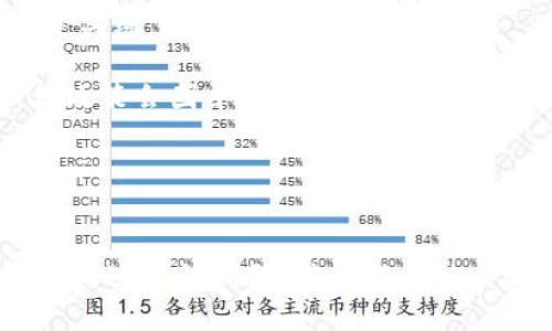 看起来您在问关于比特币提币后，为什么没有在钱包中看到币的问题。为了帮助您解决这个问题，下面我将逐步分析这个问题，提供可能的原因以及相应的解决方案。

### 检查提币状态

确认提币是否成功
首先，您应该确认您的提币请求在OKEX交易所是否已经成功处理。通常，交易所会在提币记录中显示该笔交易的状态。如果状态显示为“已完成”，那么您可以进一步检查钱包。

查看区块链确认
即便提币状态在交易所显示为成功，实际到账需要在区块链上获得一定的确认。如果您使用的是比特币，通常需要6次确认才能显示到账。可以通过区块链浏览器查询您的交易哈希（Transaction ID），查看当前确认次数。

### 确保发送地址无误

核实钱包地址
检查您输入的接收地址是否正确。在加密货币交易中，地址的准确性至关重要——一个错误的字符可能导致资金丢失。您可以通过回顾提币时输入的地址，再次确认无误。

### 钱包类型问题

确保使用正确的钱包
今天，加密货币钱包有很多不同类型（如热钱包、冷钱包、硬件钱包等）。请确认您所使用的钱包支持您提取的特定类型的币。例如，如果您提取的是比特币，但钱包只支持以太坊，那么您是无法在该钱包中找到比特币的。

### 等待网络繁忙时段

网络拥堵导致延迟
在交易高峰期，例如在价格大幅波动时，区块链网络可能会变得拥堵，导致交易确认时间延长。这种情况下，您可能需要耐心等待。查看区块链网络的状态，观察是否因拥堵而延迟。

### 检查钱包设置

检查钱包的显示设置
某些钱包可能有显示设置或过滤器，如果未选择正确的币种，可能导致您看不到提币记录。请确保您的钱包显示了所有币种，并且没有过滤掉任何内容。

### 与交易所客服沟通

联系客服获取帮助
如果您以上的步骤都已检查但仍然没有找到币，最好是联系OKEX的客服。他们可以深入查看交易记录，并帮助您找到问题所在。他们的支持团队通常会非常乐意帮助用户解决任何问题。

### 安全警示

保持警惕，注意安全
在处理涉及加密货币的任何事务时，请务必保持警惕。妥善保管您的私钥和密码，并启用双重验证功能，以确保您帐户的安全。

### 其他常见问题

常见问题解答

1. **提币地址无法撤回，怎么办？** 一旦提币请求发出，通常不能撤回。确保在提币之前您已经核实地址和币种。

2. **提币后立即查看钱包没有币，应该怎么办？** 正如之前提到的，确认交易状态和网络确认次数是关键。您可以稍等片刻再查看。

3. **如果提币超过24小时仍未到账，是否可以退款？** 通常情况下，交易所可以查看交易的状态，但政策会因平台而异，应咨询客服获取最准确的信息。 


### 总结

提币成功后钱包没有币的问题，可能涉及多个因素，从提币状态、地址正确性，到网络拥堵等。如果您遇到这样的问题，按照以上的步骤逐一排查，一般都能够找到原因并解决问题。保持冷静，及时联系平台客服往往能够获得快速帮助。